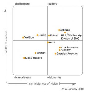 Magic Quadrant de Gartner para Detección de Fraude en la Red