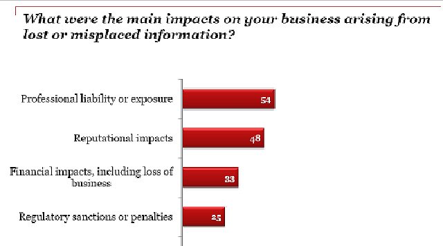 Encuesta sobre la seguridad de la información en las empresas europeas, por PwC e Iron Mountain.