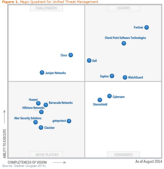 Magic Quadrant de Gartner para plataformas de Gestión Unificada de Amenazas