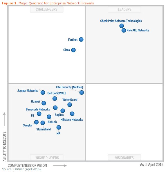 Magic Quadrant de Gartner para Enterprise Network Firewalls (Abril 2015)